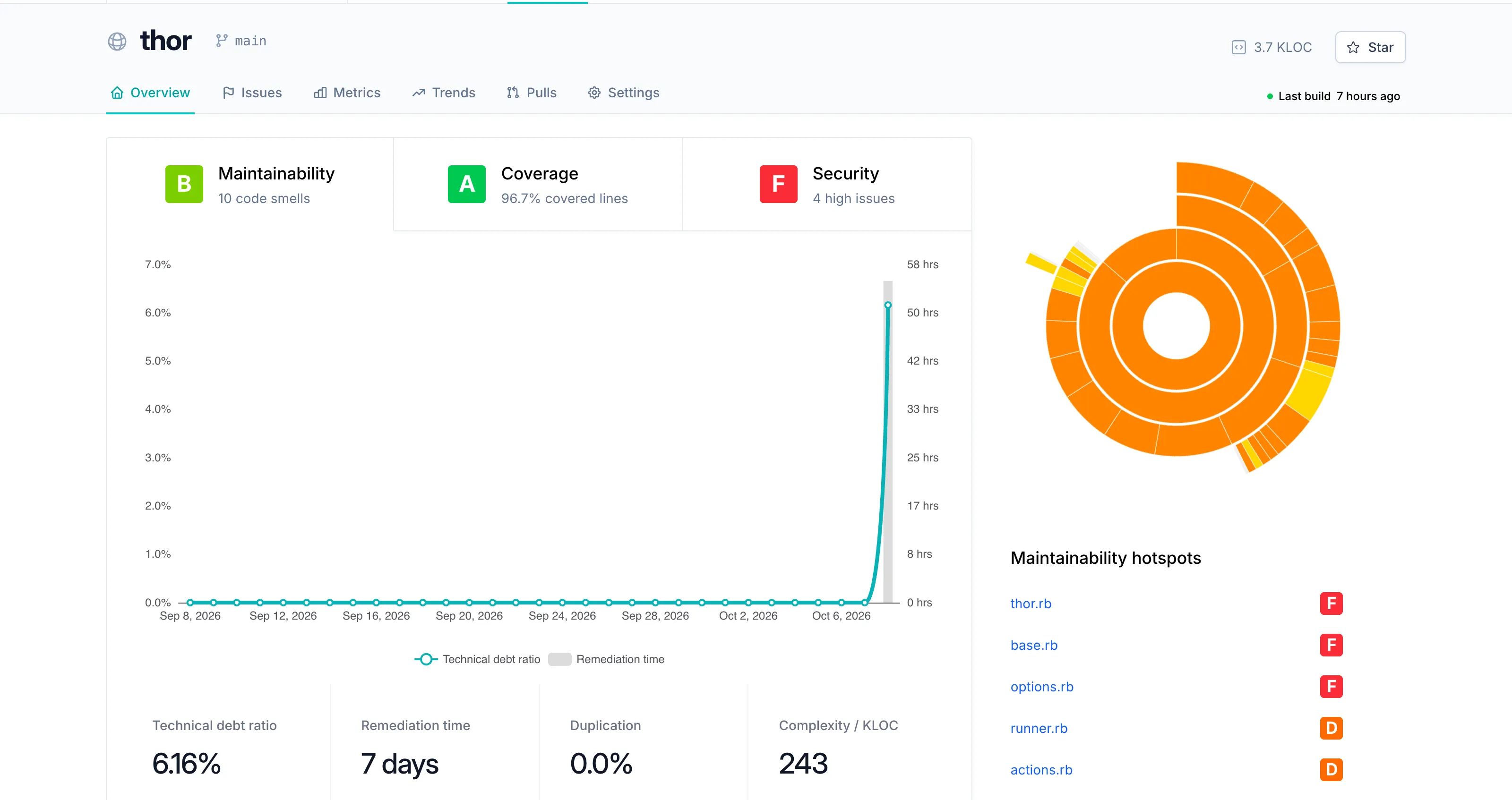 A project Overview after merging, showing a Coverage grade of A
